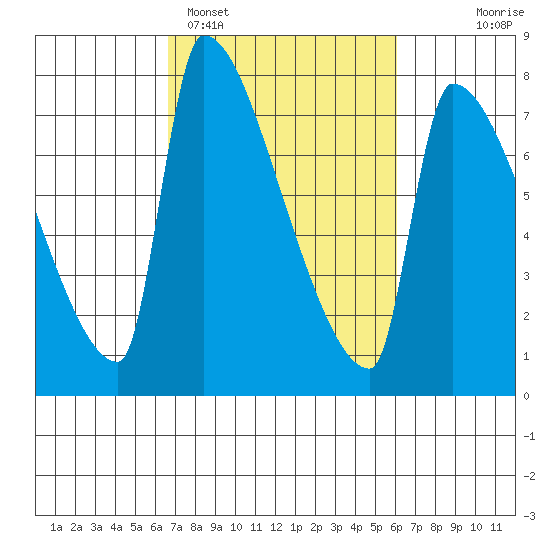 Willamette River Entrance tide chart for Friday, March 6, 2026