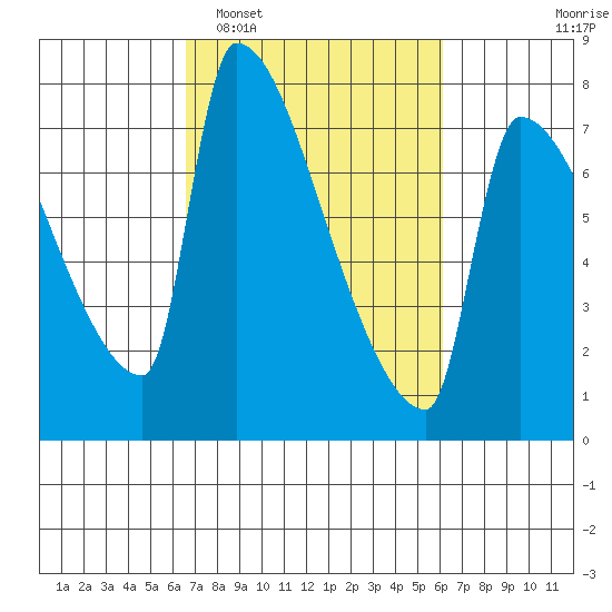 Willamette River Entrance tide chart for Saturday, March 7, 2026