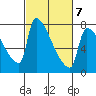 Willamette River Entrance tide chart for Saturday, March 7, 2026