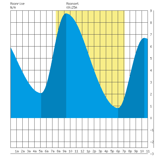 Willamette River Entrance tide chart for Sunday, March 8, 2026