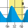 Willamette River Entrance tide chart for Sunday, March 8, 2026