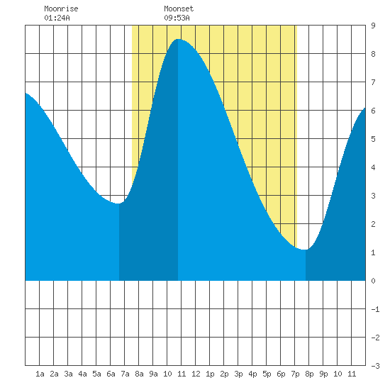 Willamette River Entrance tide chart for Monday, March 9, 2026