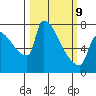 Willamette River Entrance tide chart for Monday, March 9, 2026