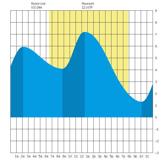 Willamette River Entrance tide chart for Friday, April 10, 2026