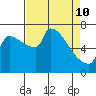 Willamette River Entrance tide chart for Friday, April 10, 2026