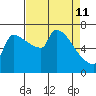 Willamette River Entrance tide chart for Saturday, April 11, 2026