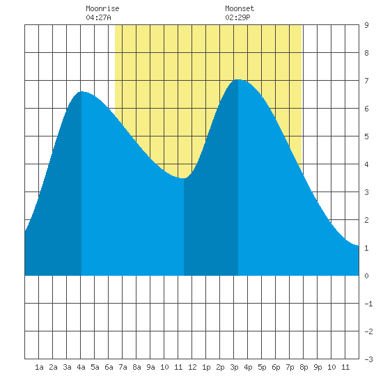 Willamette River Entrance tide chart for Sunday, April 12, 2026