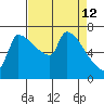 Willamette River Entrance tide chart for Sunday, April 12, 2026