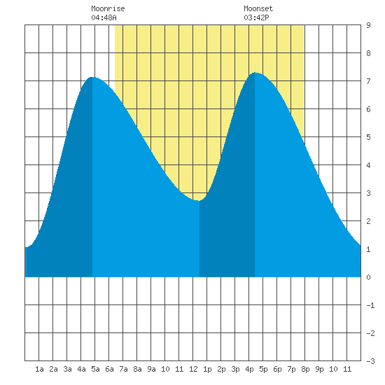 Willamette River Entrance tide chart for Monday, April 13, 2026