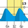Willamette River Entrance tide chart for Monday, April 13, 2026