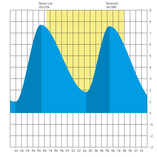 Willamette River Entrance tide chart for Tuesday, April 14, 2026