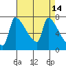 Willamette River Entrance tide chart for Tuesday, April 14, 2026