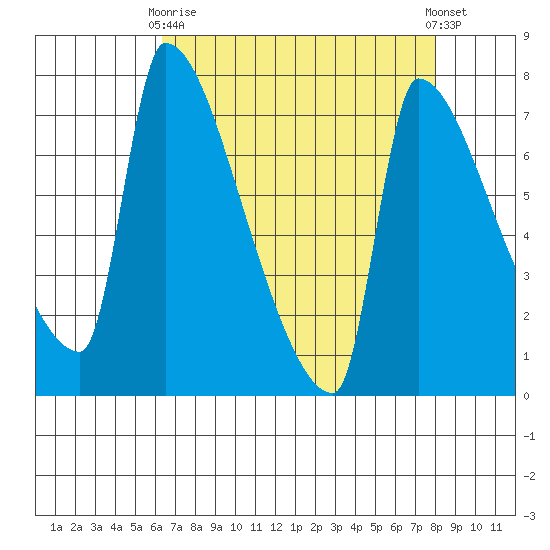 Willamette River Entrance tide chart for Thursday, April 16, 2026