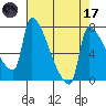 Willamette River Entrance tide chart for Friday, April 17, 2026