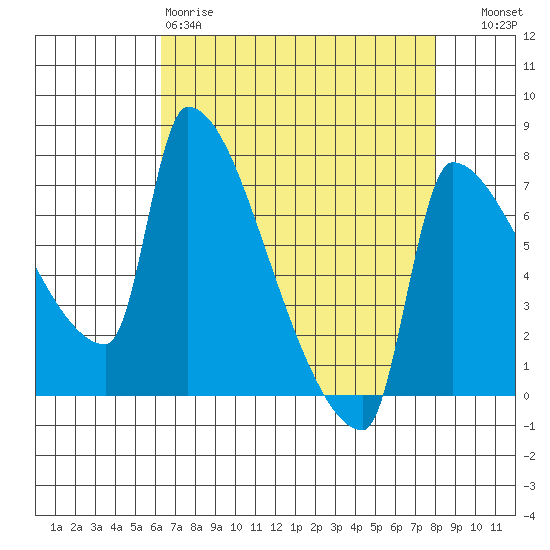 Willamette River Entrance tide chart for Saturday, April 18, 2026