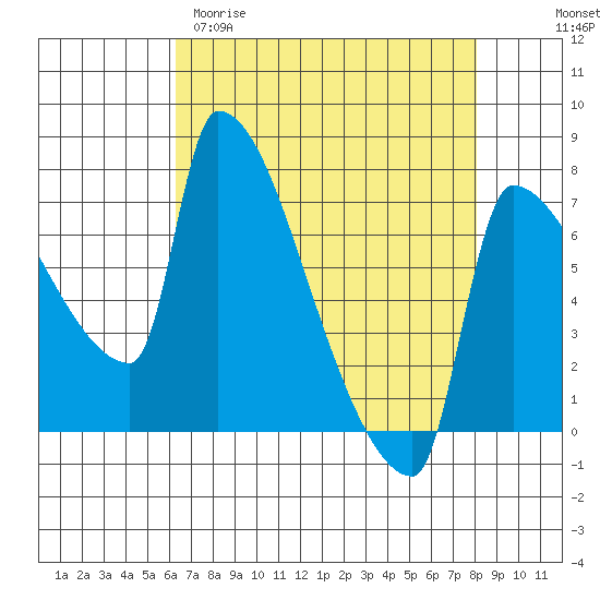 Willamette River Entrance tide chart for Sunday, April 19, 2026