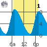 Willamette River Entrance tide chart for Wednesday, April 1, 2026