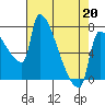 Willamette River Entrance tide chart for Monday, April 20, 2026