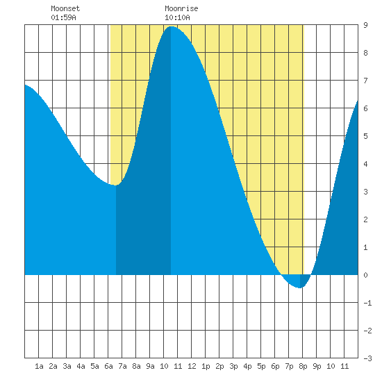 Willamette River Entrance tide chart for Wednesday, April 22, 2026