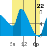 Willamette River Entrance tide chart for Wednesday, April 22, 2026