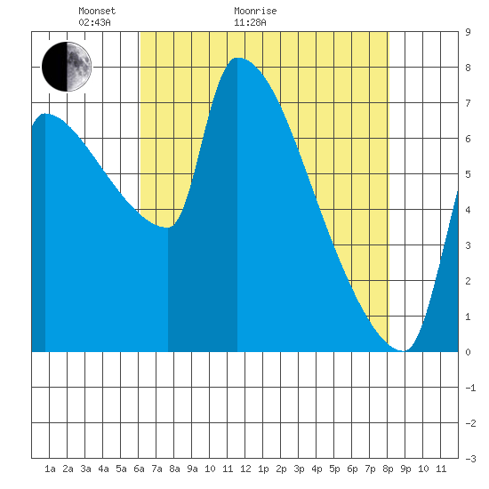 Willamette River Entrance tide chart for Thursday, April 23, 2026