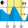 Willamette River Entrance tide chart for Thursday, April 23, 2026