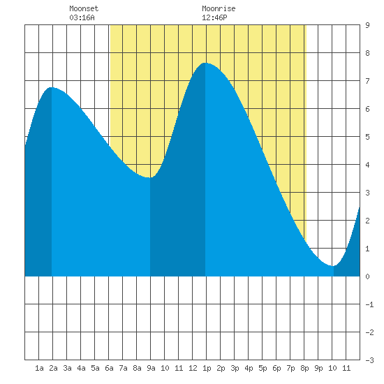 Willamette River Entrance tide chart for Friday, April 24, 2026