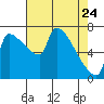 Willamette River Entrance tide chart for Friday, April 24, 2026