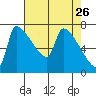 Willamette River Entrance tide chart for Sunday, April 26, 2026