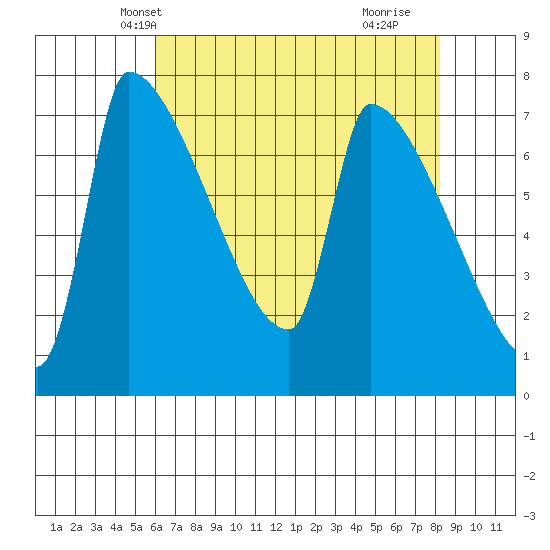 Willamette River Entrance tide chart for Monday, April 27, 2026