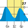 Willamette River Entrance tide chart for Monday, April 27, 2026