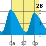 Willamette River Entrance tide chart for Tuesday, April 28, 2026