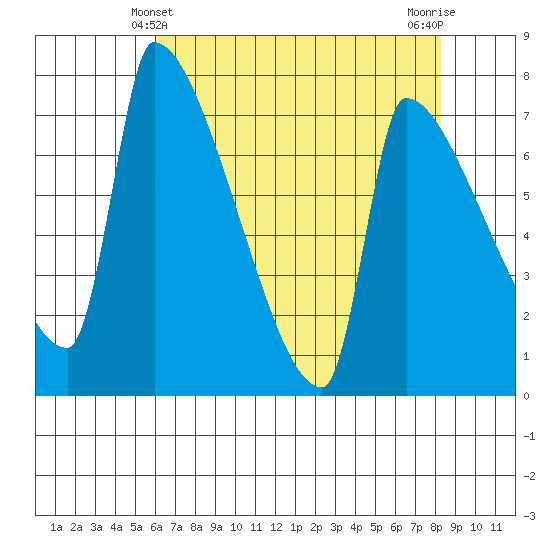 Willamette River Entrance tide chart for Wednesday, April 29, 2026