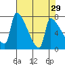Willamette River Entrance tide chart for Wednesday, April 29, 2026