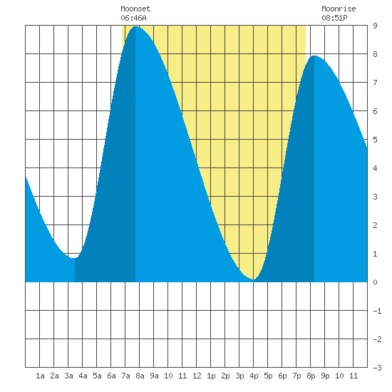 Willamette River Entrance tide chart for Thursday, April 2, 2026