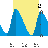 Willamette River Entrance tide chart for Thursday, April 2, 2026