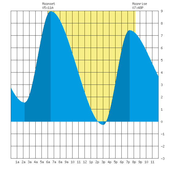 Willamette River Entrance tide chart for Thursday, April 30, 2026