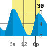Willamette River Entrance tide chart for Thursday, April 30, 2026
