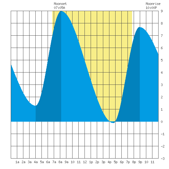 Willamette River Entrance tide chart for Friday, April 3, 2026