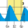 Willamette River Entrance tide chart for Friday, April 3, 2026