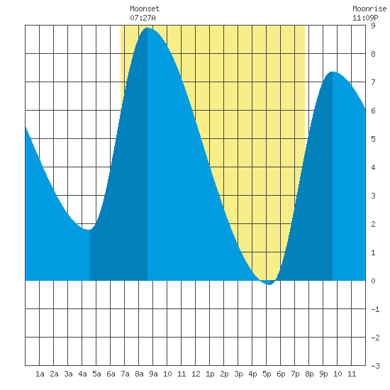 Willamette River Entrance tide chart for Saturday, April 4, 2026