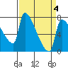 Willamette River Entrance tide chart for Saturday, April 4, 2026