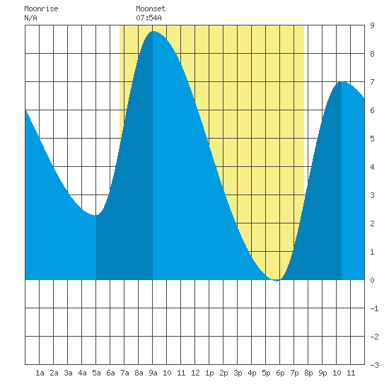 Willamette River Entrance tide chart for Sunday, April 5, 2026