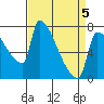 Willamette River Entrance tide chart for Sunday, April 5, 2026