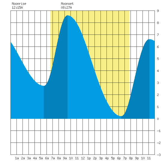 Willamette River Entrance tide chart for Monday, April 6, 2026