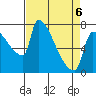 Willamette River Entrance tide chart for Monday, April 6, 2026