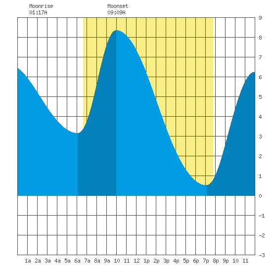 Willamette River Entrance tide chart for Tuesday, April 7, 2026