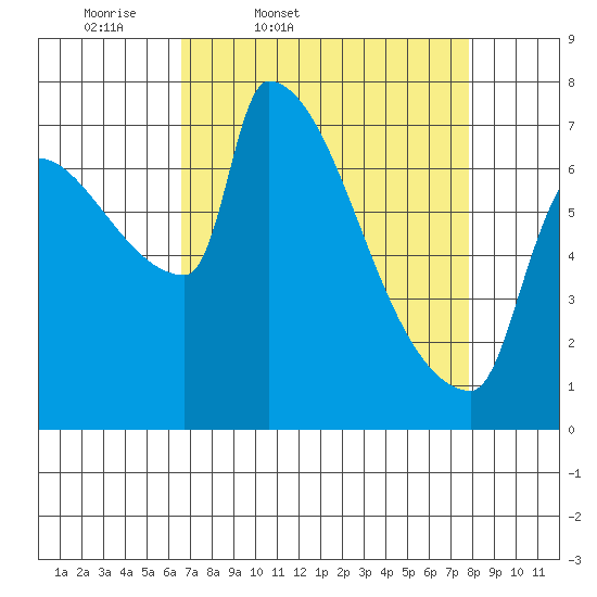 Willamette River Entrance tide chart for Wednesday, April 8, 2026