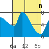Willamette River Entrance tide chart for Wednesday, April 8, 2026