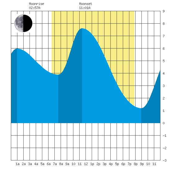 Willamette River Entrance tide chart for Thursday, April 9, 2026